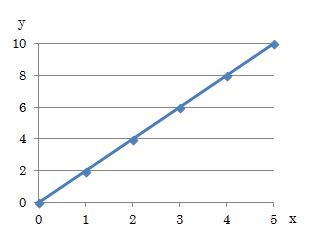 比例の関係のグラフ