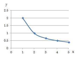 反比例の関係のグラフ1