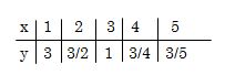 反比例の関係表2