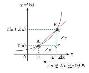 微分係数の図（⊿xをA点に限りなく近づける）