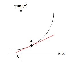 微分係数の図（ある1点での傾きに変わる）
