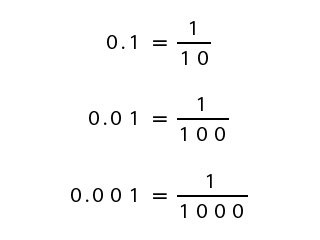 次の循環少数を分数で表せ という問題です Clear