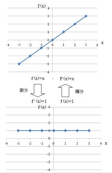 積分の原始関数についての図