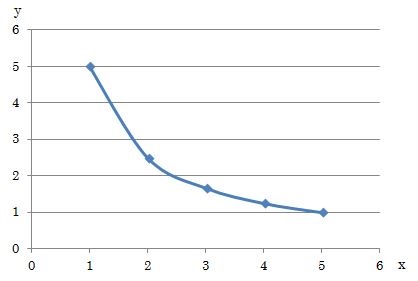 反比例のグラフ