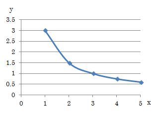 反比例の関係のグラフ2