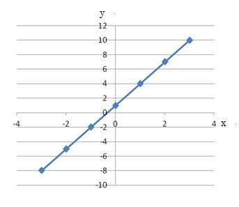 y＝3x＋1のグラフ