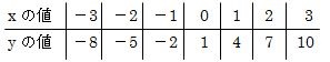 y＝3x＋1の増減表