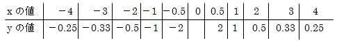 y=1/xの増減表