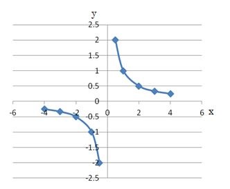 y=1/xのグラフ