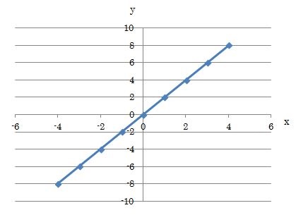 y=2xのグラフ