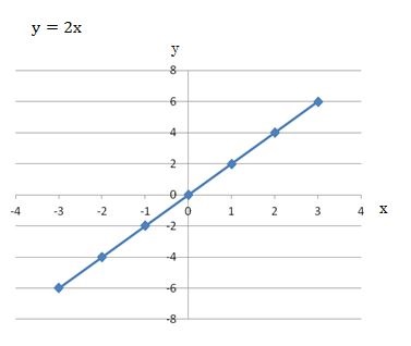 y=2xの直線