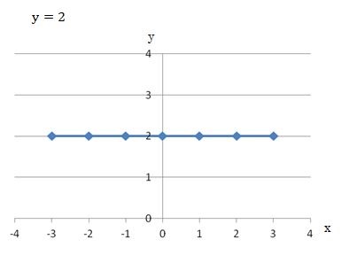 y=2の直線の傾きはいくつ？