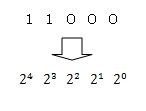 2進数から10進数へ変換する時の指数の重み