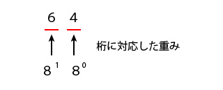 8進数から10進数へ変換する時の指数の重み