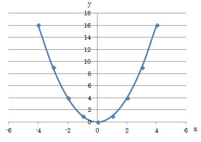 2次関数の式（xの2乗）をグラフに描く