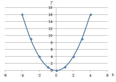 2次関数 方程式 のグラフ もう一度やり直しの算数 数学