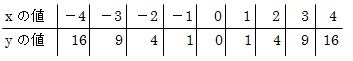 2次関数の式（xの2乗）の増減表