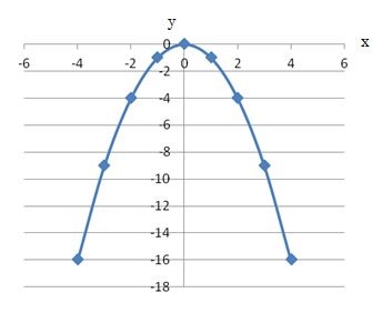 2次関数の式（－xの2乗）をグラフに描く