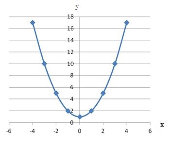 2次関数の式（xの2乗＋1）をグラフに描く
