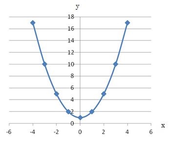 2次関数 方程式 のグラフ もう一度やり直しの算数 数学