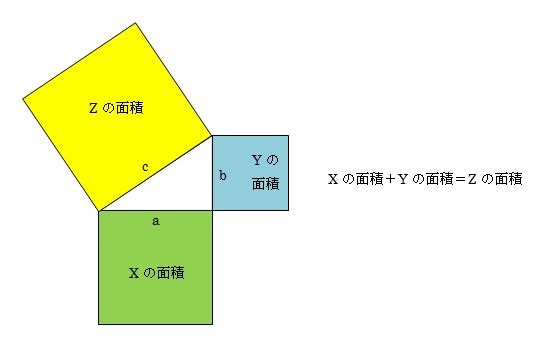 三平方の定理（ピタゴラスの定理）の説明