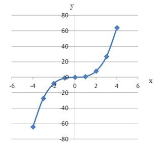 3次関数の式のグラフ（xの3乗）