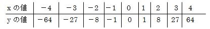 3次関数の式の増減表