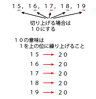 四捨五入の切り上げる場合