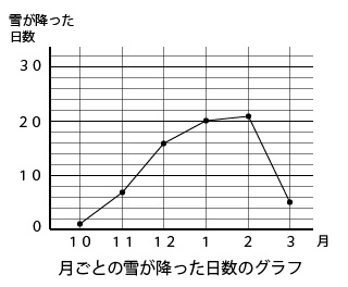 表から折れ線グラフを作る