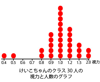 表からドットプロットを作る