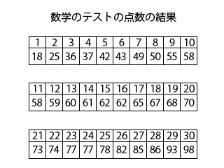 数学のテストの点数の結果