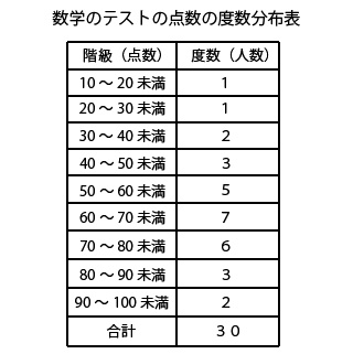 まとめたデータから度数分布表を作る