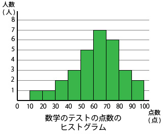 ヒストグラム 柱状グラフ の描き方 もう一度やり直しの算数 数学